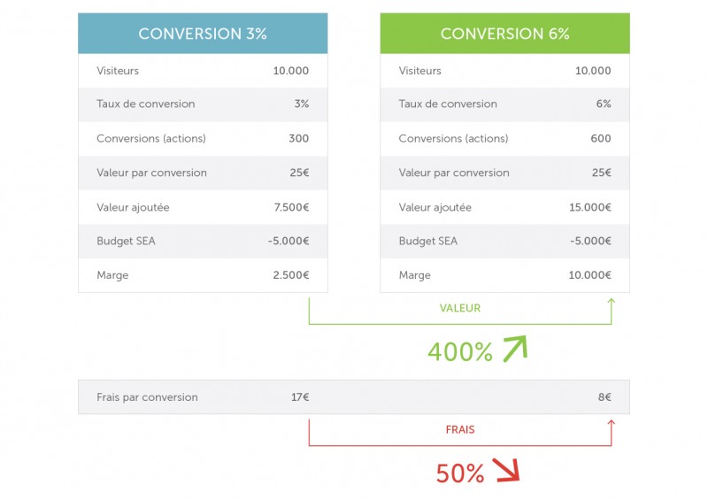 conversion-comparaison